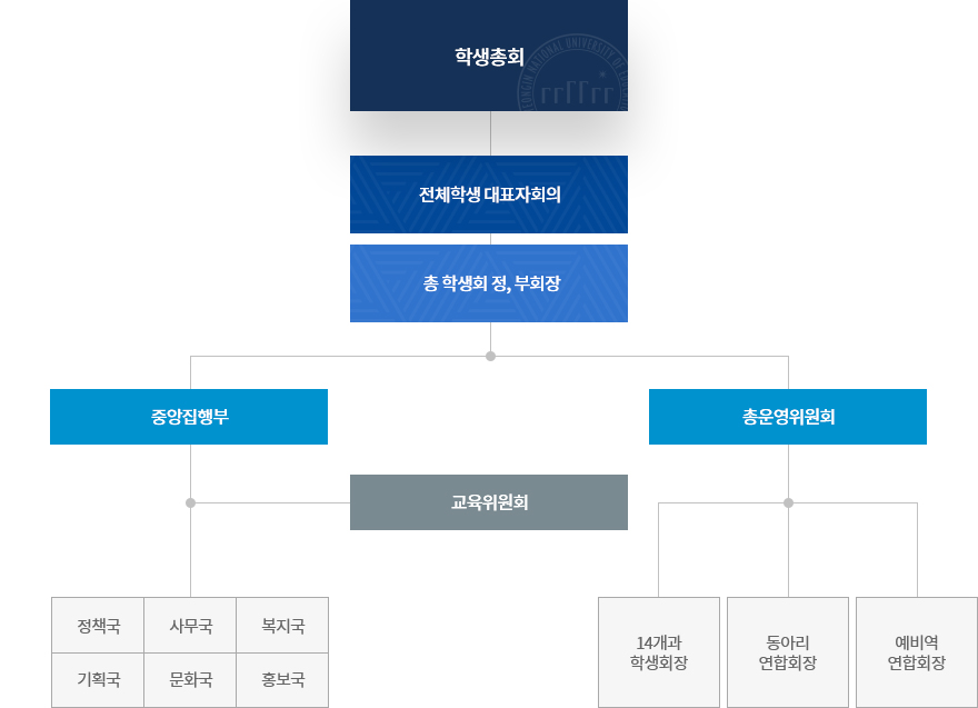 경기캠퍼스 학생기구/단체에 대한 조직도로 자세한 설명은 학생기구/단체 조직도 설명 참고