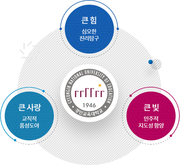 경인교육대학교 교훈으로 자세한 설명은 교훈설명 참고